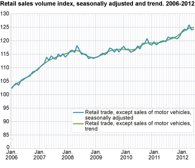 Retail sales volume index seasonally-adjusted and trend. 2006-2012