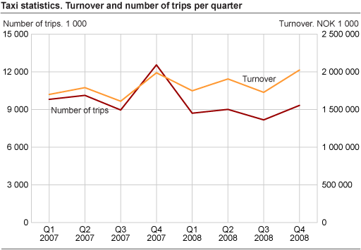 Taxi statistics. Turnover and number of trips per quarter