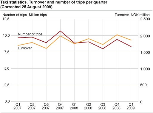 Taxi statistics. Turnover and number of trips per quarter