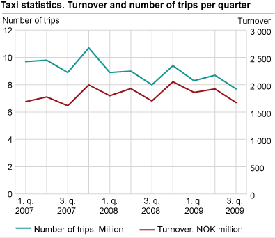 Taxi statistics. Turnover and number of trips per quarter