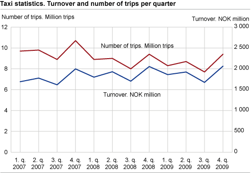 Taxi statistics. Turnover and number of trips per quarter