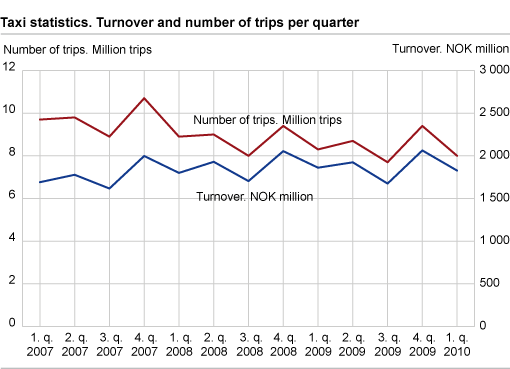 Taxi statistics. Turnover and number of trips per quarter