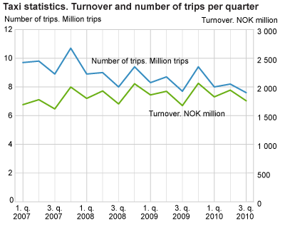 Taxi statistics. Turnover and number of trips per quarter