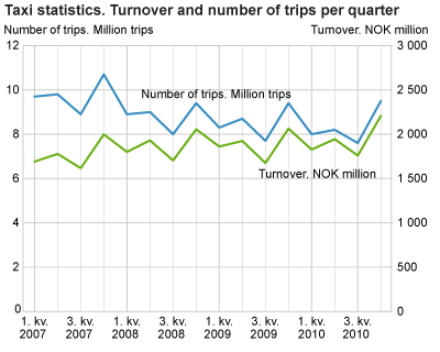 Taxi statistics. Turnover and number of trips per quarter