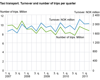 Taxi transport. Turnover and number of trips per quarter