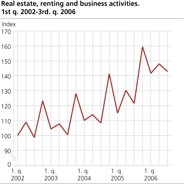 Real estate, renting and business activities