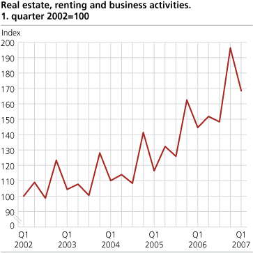 Real estate, renting and business activities, index. 1st quarter 2002=100