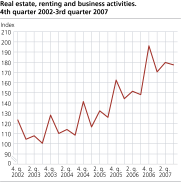 Real estate, renting and business activities. 4th quarter 2002- 3rd quarter 2007