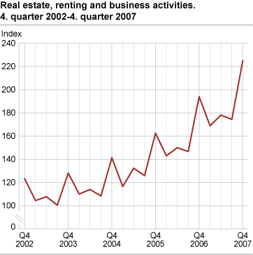 Index of real estate, renting and business activities. 1st quarter 2002=100