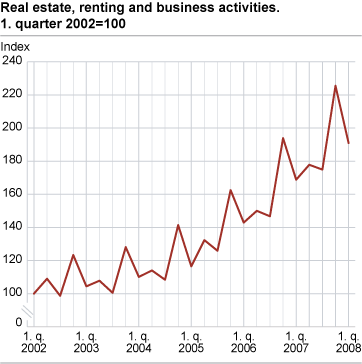 Index of real estate, renting and business activities. 1st quarter 2002=100