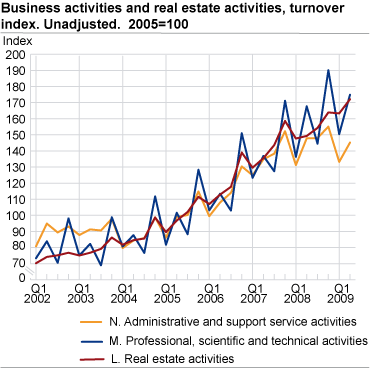 Business activities and real estate activities. Turnover index. Unadjusted. 2005=100