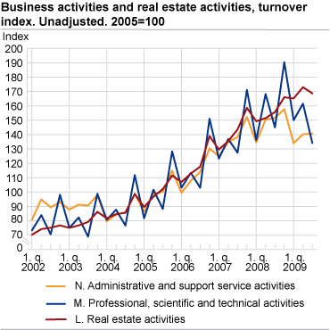 Business activities and real estate activities. 2005=100  