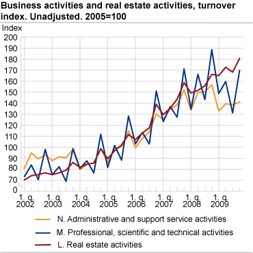 Business activities and real estate activities. Turnover index. Unadjusted. 2005=100
