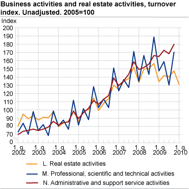 Business activities and real estate activities. Turnover index. Unadjusted. 2005=100