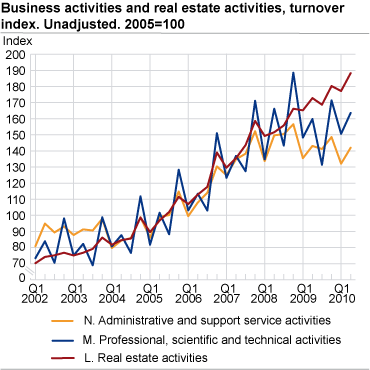 Business activities and real estate activities. Turnover index. Unadjusted. 2005=100