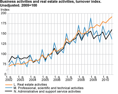 Business activities and real estate activities. Turnover index. Unadjusted. 2005=100