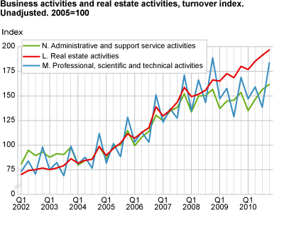 Business activities and real estate activities. Turnover index. Unadjusted. 2005=100