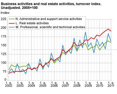 Business activities and real estate activities. Turnover index. Unadjusted. 2005=100