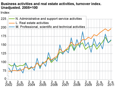 Business activities and real estate activities. Turnover index. Unadjusted. 2005=100