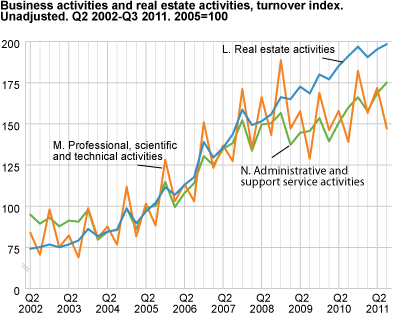 Business activities and real estate activities. Turnover index. Unadjusted. 2005=100