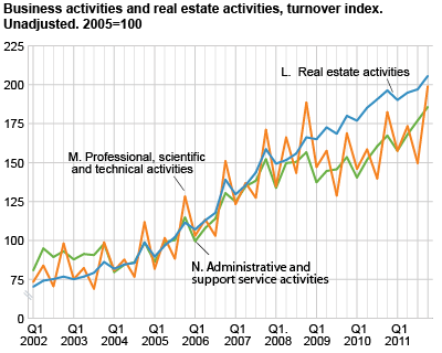 Business activities and real estate activities. Turnover index. Unadjusted. 2005=100