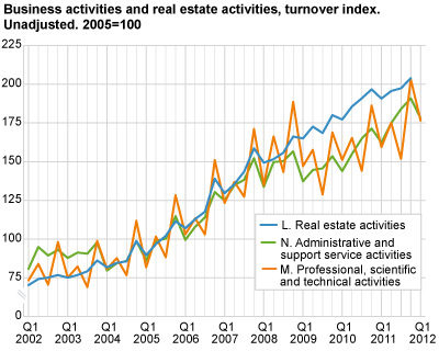 Business activities and real estate activities. Turnover index. Unadjusted. 2005=100