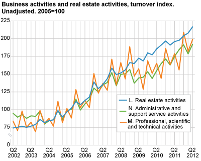 Index of business activities and real estate activities. Turnover index. Unadjusted. 2005=100