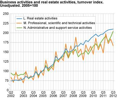 Business activities and real estate activities. Turnover index. Unadjusted. 2005=100