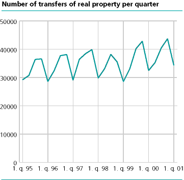  Number of transfers of real property per quarter