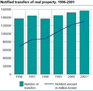 Notified transfers of real property. 1996-2001