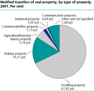 Notified transfers of real property, by type of property. 2001. Per cent  