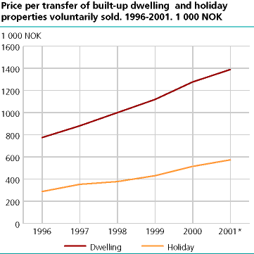 Price per transfers of built-up dwelling and holiday properties voluntarily sold. 1996-2001 