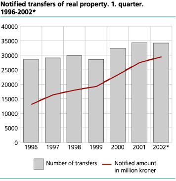 Notified transfers of real property. 1996-2002*. 1. quarter