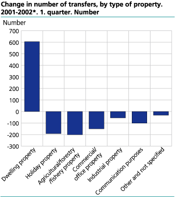 Change in number of transfers, by type of property.2001-2002*. 1.quarter. Number