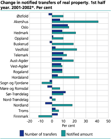 Change in notified transfers of real property. 2001-2002*. 1st half year. Per cent