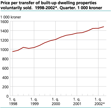 Price per transfer of built-up dwelling properties voluntarily sold. 1998-2000*. Quarter