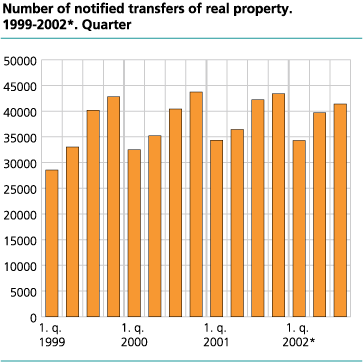 Number of notified transfers of real property. 1999-2002*. Quarter