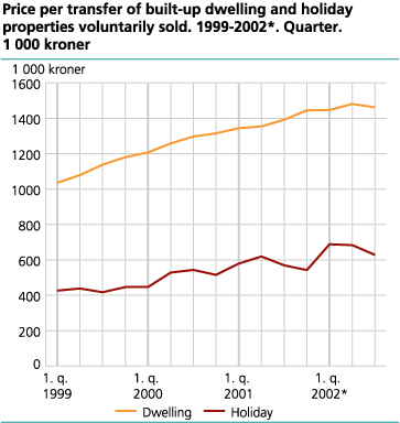Price per transfer of built-up dwelling and holiday properties voluntarily sold. 1999-2002*. Quarter