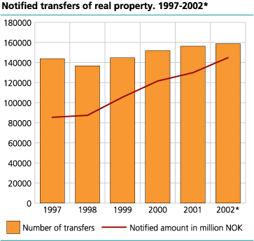 Notified transfers of real property. 1997-2002*