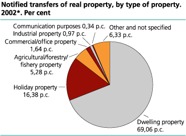 Notified transfers of real property, by type of property. 2002*. Per cent
