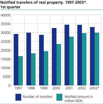 Notified transfers of real property. 1997-2003*. 1st   quarter 