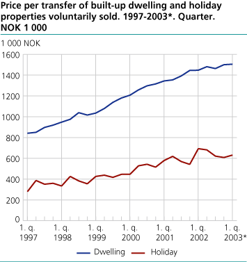 Price per transfers of built-up dwelling and holiday properties voluntarily sold. 1997-2003*. Quarter. NOK 1 000