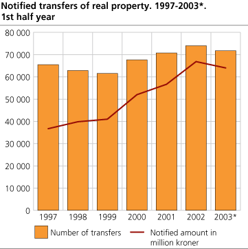Notified transfers of real property. 1997-2003. 1st half year