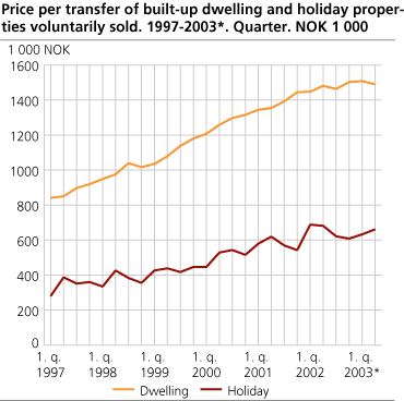 Price per transfer of built-up dwelling and holiday properties voluntarily sold. 1997-2003. Quarter. NOK 1000
