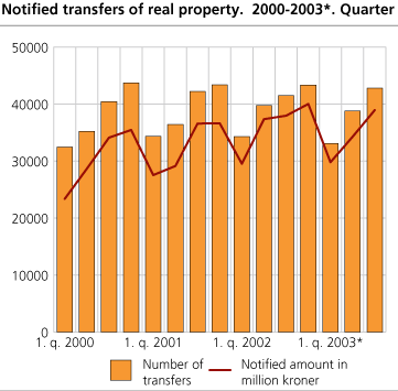 Notified transfers of real property. 2000 - 2003*. Quarter