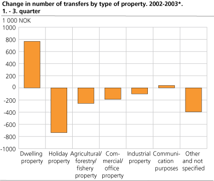 Change in number of transfers by type of property. 2002 - 2003*. 1.-3. quarter 