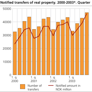 Notified transfers of real property. 2000-2003*. Quarter