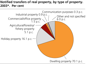 Notified transfers of real property, by type of property. 2003*. Per cent