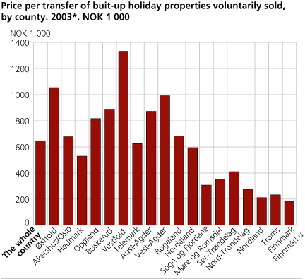 Price per transfer of built-up holiday properties voluntarily sold. 2003*. County