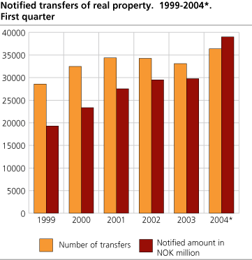 Notified transfers of real property, 1999-2004*. First quarter